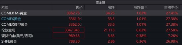 股票开户 黄金涨疯了！有人贷款17万狂囤金，现在还能跟吗？机构已悄悄撤退