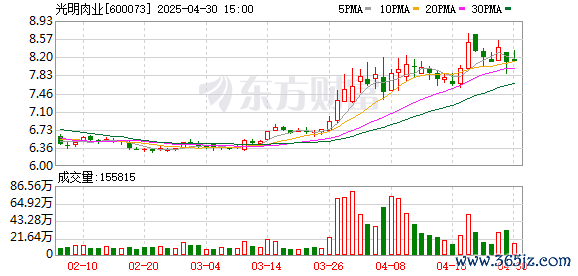 股票炒股配资开户 光明肉业(600073.SH)：2025年一季报净利润为1.66亿元、同比较去年同期上涨66.82%