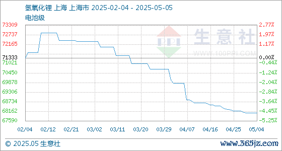 配资炒股配资优秀 5月5日生意社氢氧化锂(电池级)基准价为68066.67元/吨