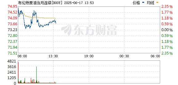 正规股票配资官网入口 布伦特原油期货跌超1%